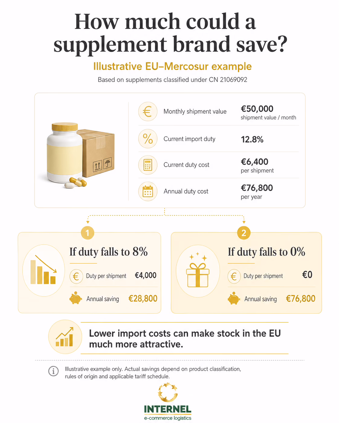 Infographic showing how much a supplement brand could save on EU import duty under the EU–Mercosur agreement, with annual savings up to EUR 76,800